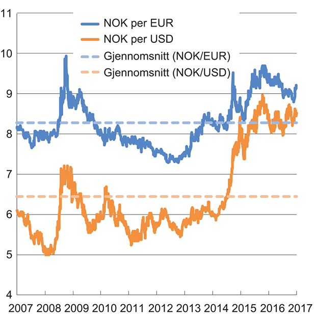 Figur 3.2 Utviklingen i norske kroner per euro og dollar. Fallende kurve angir sterkere kronekurs