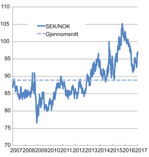 Figur 3.3 Utviklingen i norske kroner per svenske kroner. Fallende kurve angir sterkere kronekurs
