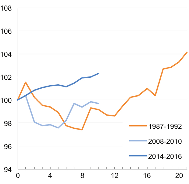 Figur 4.2 BNP for Fastlands-Norge. Indeks. Sesongjusterte tall1