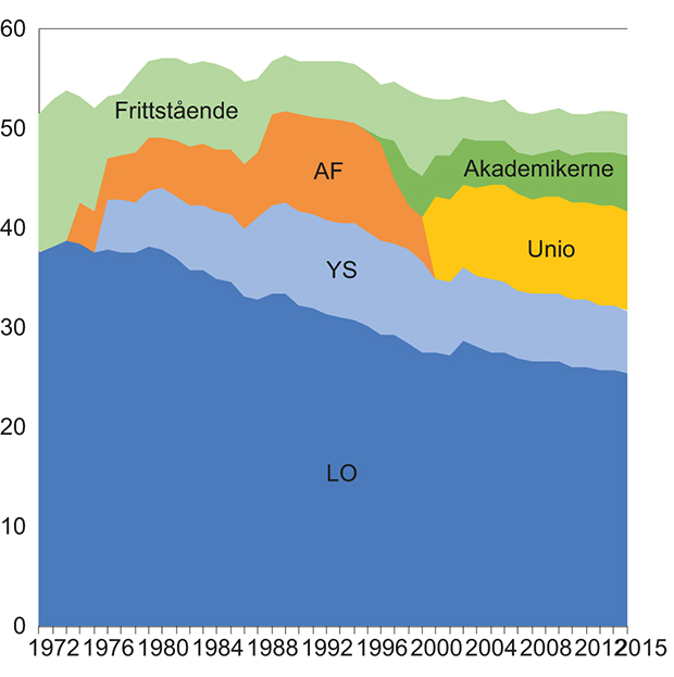 Figur 5.1 Andelen organiserte arbeidstakere totalt og i de ulike arbeidstakerorganisasjonene. 1972–2015. Yrkesaktive medlemmer