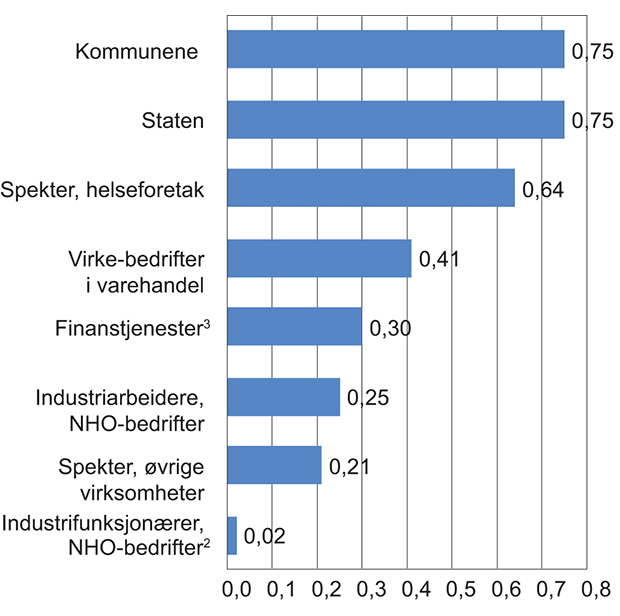 Figur 5.2 Det sentrale bidraget til lønnsveksten fra 2006 til 2015 (gjennomsnitt per år)1