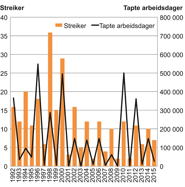 Figur 5.3 Antall streiker og tapte arbeidsdager. 1992–2015