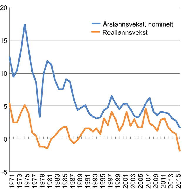 Figur 5.4 Nominell lønnsvekst og reallønnsvekst 1970-2016