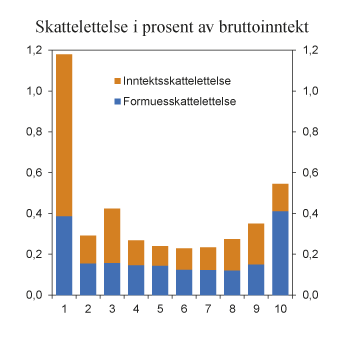 Figur 1.1 Skattelettelse med regjeringens forslag i prosent av bruttoinntekten fordelt på ulike inntektsgrupper (desiler) etter bruttoinntekt. Sammenlignet med referansesystemet for 2015 (2014-regler framført til 2015). Prosent