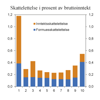 Figur 1.1 Skattelettelse med regjeringens forslag  i prosent av bruttoinntekten fordelt på ulike inntektsgrupper (desiler) etter bruttoinntekt. Sammenlignet med referansesystemet for 2015 (2014-regler framført til 2015). Prosent