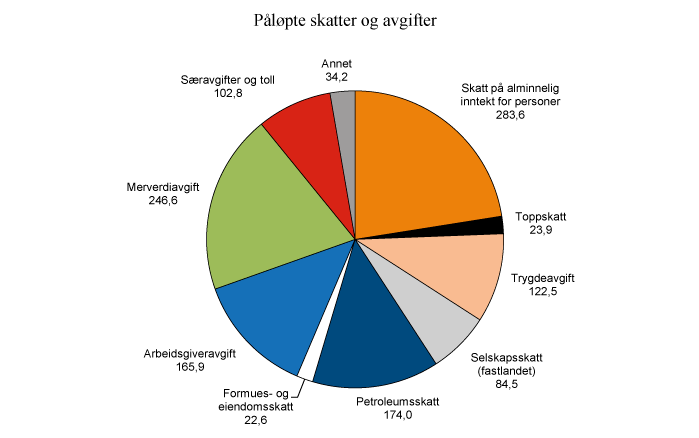Figur 2.1 Påløpte skatter og avgifter til stat og kommuner. Anslag for 2014. Mrd. kroner