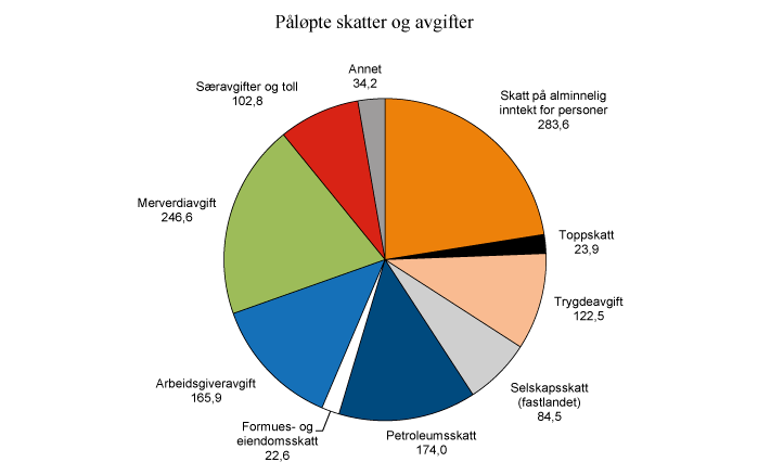 Figur 2.1 Påløpte skatter og avgifter til stat og kommuner. Anslag for 2014. Mrd. kroner