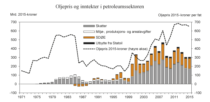 Figur 2.10 Oljepris og samlede netto inntekter til staten fra petroleumssektoren. 2015-kroner
