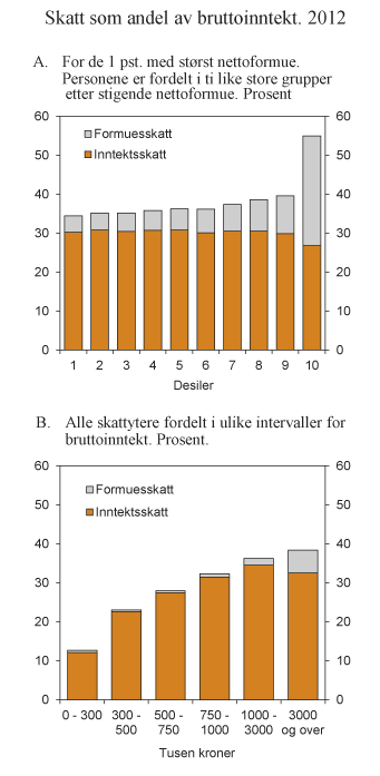 Figur 2.11 Skatt som andel av bruttoinntekt i 2012. Prosent