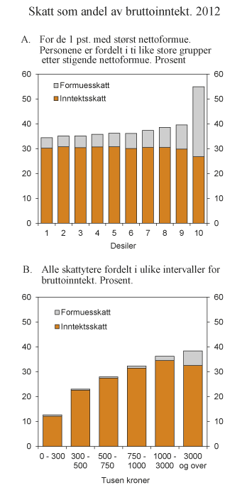 Figur 2.11 Skatt som andel av bruttoinntekt i 2012. Prosent