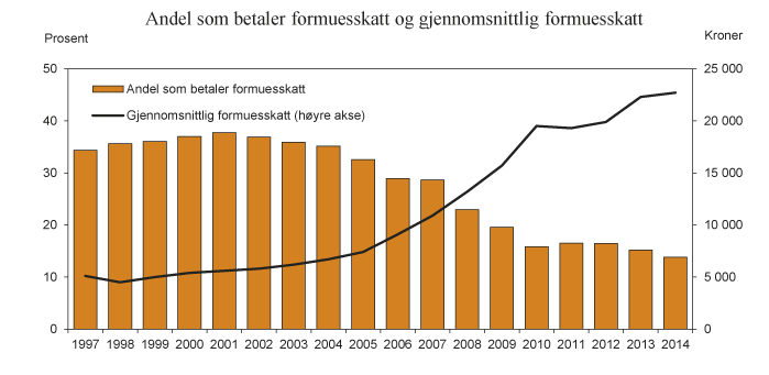 Figur 2.12 Andel personer (av bosatte pesoner 17 år og eldre) som betaler formuesskatt1 og gjennomsnittlig formuesskatt. 1997 – 2014. Anslag for 2013 og 2014