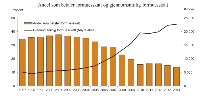 Figur 2.12 Andel personer (av bosatte pesoner 17 år og eldre) som betaler formuesskatt1 og gjennomsnittlig formuesskatt. 1997 – 2014. Anslag for 2013 og 2014