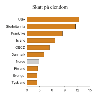 Figur 2.13 Skatt på eiendom. Prosent av samlede skatteinntekter. 2011