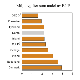 Figur 2.15 Inntekter fra miljørelaterte avgifter som andel av BNP i ulike land. 2012. Prosent