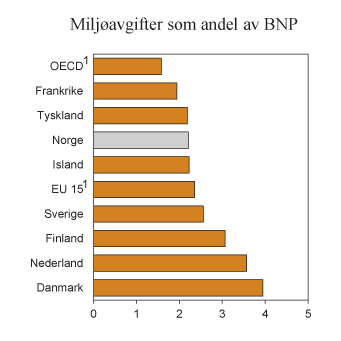 Figur 2.15 Inntekter fra miljørelaterte avgifter som andel av BNP i ulike land. 2012. Prosent