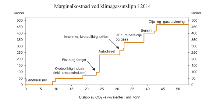 Figur 2.16 Pris på utslipp av klimagasser i ulike sektorer. Avgiftsnivå i kroner per tonn CO2-ekvivalenter i 2014 og kvotepris 50 kroner per tonn CO2. Utslippstallene er fra 2011