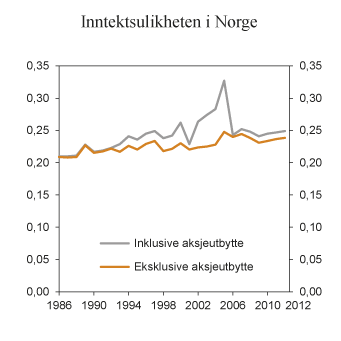 Figur 2.17 Utvikling i inntektsulikhet i Norge målt ved Gini-koeffisient. Ekvivalent inntekt etter skatt (kvadratrotskala). 1986 – 2012