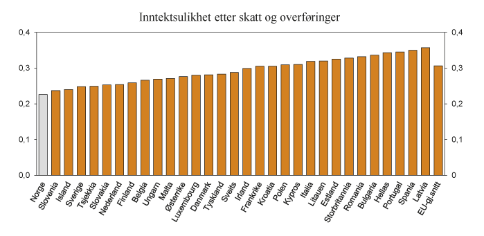 Figur 2.18 Gini-koeffisienter for land i Europa. Inntektsåret 2011