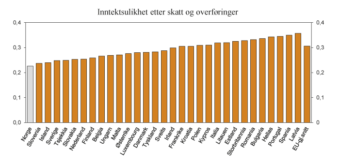 Figur 2.18 Gini-koeffisienter for land i Europa. Inntektsåret 2011