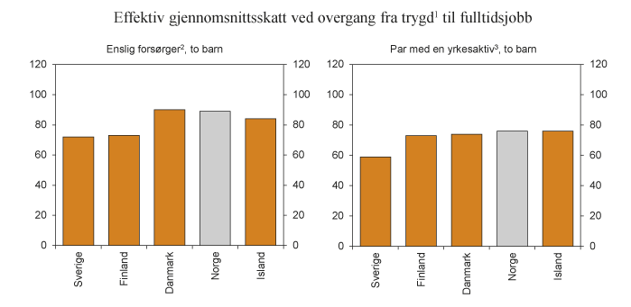 Figur 2.2 Effektiv gjennomsnittsskatt ved overgang fra dagpenger ved arbeidsledighet til fulltidsjobb. 2012. Prosent