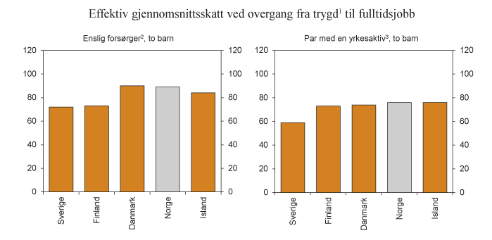 Figur 2.2 Effektiv gjennomsnittsskatt ved overgang fra dagpenger ved arbeidsledighet til fulltidsjobb. 2012. Prosent