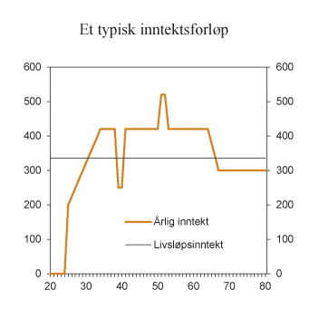 Figur 2.21 Illustrasjon av et tenkt inntektsforløp med tilhørende livsløpsinntekt. Tusen kroner