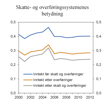 Figur 2.23 Skatte- og overføringssystemenes betydning for fordelingen målt med Gini-koeffisient. 2000 – 2012