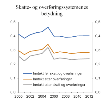 Figur 2.23 Skatte- og overføringssystemenes betydning for fordelingen målt med Gini-koeffisient. 2000 – 2012