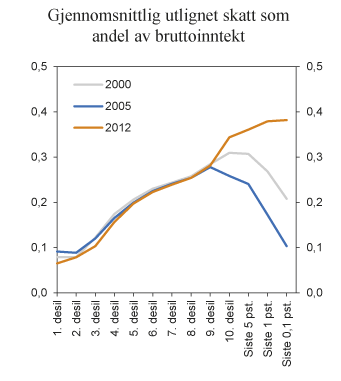 Figur 2.24 Gjennomsnittlig utlignet skatt som andel av bruttoinntekt