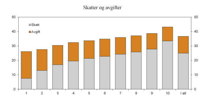 Figur 2.25 Skatt og avgift per person i prosent av ekvivalent inntekt. Lønns- og prisjusterte 2014-regler. Prosent