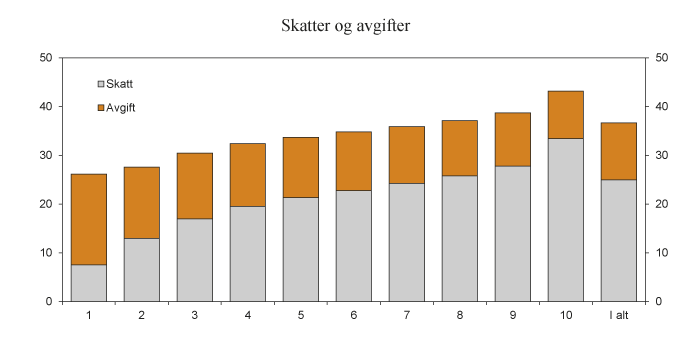 Figur 2.25 Skatt og avgift per person i prosent av ekvivalent inntekt. Lønns- og prisjusterte 2014-regler. Prosent