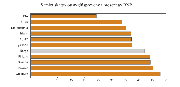 Figur 2.3 Skatte- og avgiftsinntekter i prosent av BNP i utvalgte land, EU-171 og OECD2. 2012. Prosent