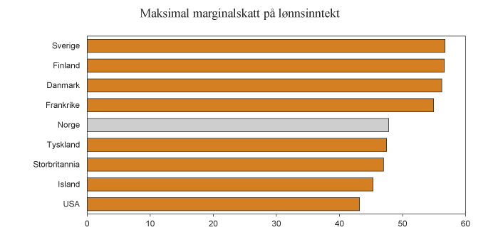 Figur 2.4 Høyeste marginalskatt på lønnsinntekt. Noen utvalgte land i 2013. Prosent