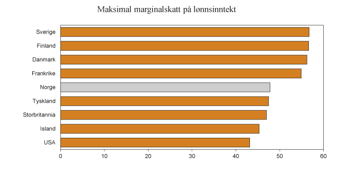 Figur 2.4 Høyeste marginalskatt på lønnsinntekt. Noen utvalgte land i 2013. Prosent