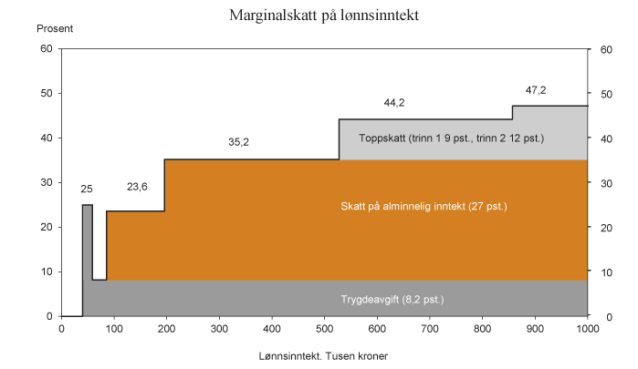 Figur 2.5 Marginalskatt på lønnsinntekt (utenom arbeidsgiveravgift). 2014-regler for en lønnstaker i skatteklasse 1 som kun har lønnsinntekt og standard fradrag. Tusen kroner
