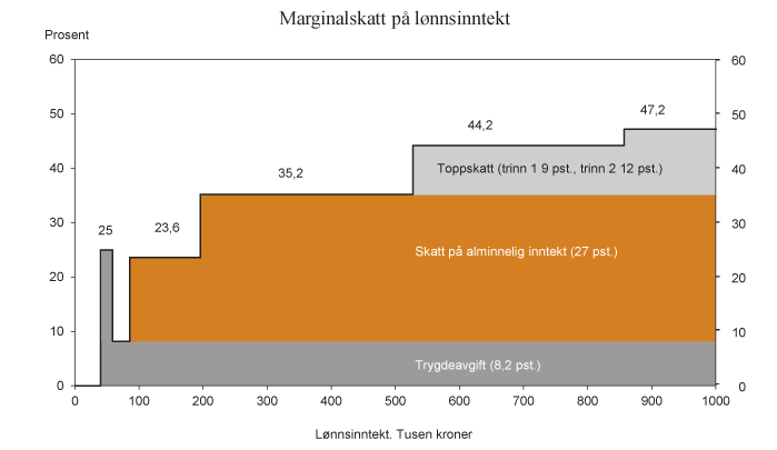 Figur 2.5 Marginalskatt på lønnsinntekt (utenom arbeidsgiveravgift). 2014-regler for en lønnstaker i skatteklasse 1 som kun har lønnsinntekt og standard fradrag. Tusen kroner