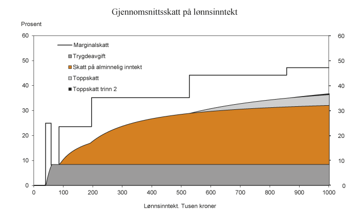 Figur 2.6 Gjennomsnittsskatt på lønnsinntekt (utenom arbeidsgiveravgift). 2014-regler for en lønnstaker i skatteklasse 1 som kun har lønnsinntekt og standard fradrag. Tusen kroner