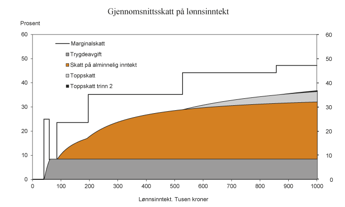 Figur 2.6 Gjennomsnittsskatt på lønnsinntekt (utenom arbeidsgiveravgift). 2014-regler for en lønnstaker i skatteklasse 1 som kun har lønnsinntekt og standard fradrag. Tusen kroner