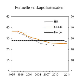 Figur 2.8 Formelle selskapsskattesatser i Norge, EU og OECD.1 1995 – 2014. Prosent