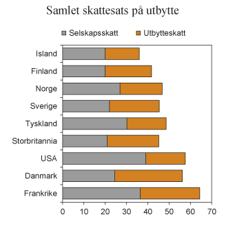 Figur 2.9 Samlet marginalskatt på utbytte på selskapets og eiernes hånd i noen utvalgte land. 2014. Prosent