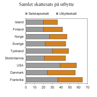 Figur 2.9 Samlet marginalskatt på utbytte på selskapets og eiernes hånd i noen utvalgte land. 2014. Prosent