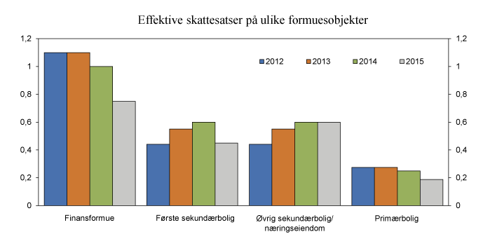 Figur 3.1 Effektive skattesatser på ulike formuesobjekter. 2012 – 2014 samt forslag for 2015. Prosent