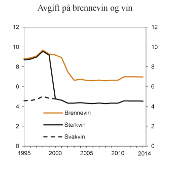 Figur 7.1 Utvikling i reelt avgiftsnivå for brennevin, sterkvin og svakvin i perioden 1995–2014. 2014-kroner per volumprosent og liter