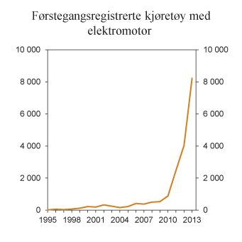 Figur 7.10 Antall førstegangsregistrerte nye kjøretøy med elektromotor. 1995–2013