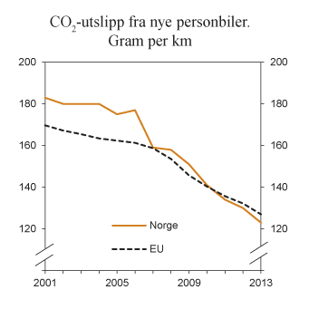 Figur 7.11 Utvikling i årlig gjennomsnittlig CO2-utslipp fra nye personbiler i Norge og EU. 2001 til 2013. Gram per km