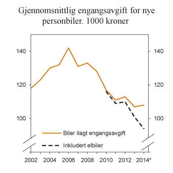 Figur 7.12 Utvikling i gjennomsnittlig engangsavgift for nye personbiler. 2002 til første halvår 2014 (2014*). 2014-priser. 1 000 kroner