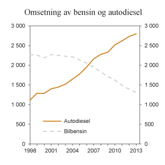 Figur 7.13 Omsetning av bensin og autodiesel (inkl. biodiesel) i perioden 1998–2013. Mill. liter
