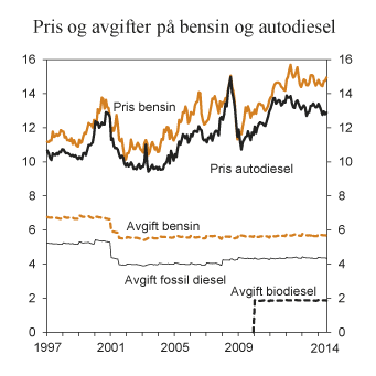 Figur 7.14 Gjennomsnittlig utsalgspris og avgiftssatser på bensin og autodiesel i perioden januar 1997–juli 2014. 2013-kroner per liter