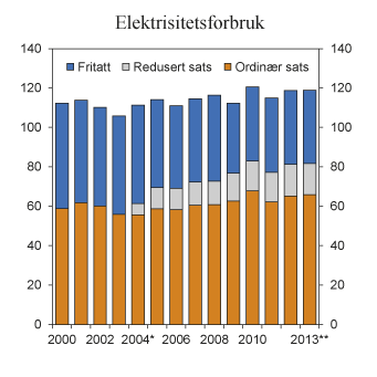 Figur 7.15 Sluttforbruk av elektrisitet 2000 – 2013 fordelt etter avgiftssats. TWh