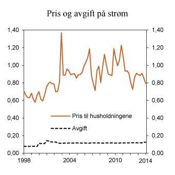 Figur 7.16 Pris (inkl. nettleie og avgifter) og avgift på elektrisk kraft for husholdninger 1. kvartal 1998 –2. kvartal 2014. 2014-kroner per kWh